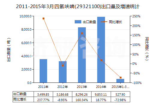 2011-2015年3月四氫呋喃(29321100)出口量及增速統(tǒng)計 2011-2015年3月四氫呋喃(29321100)出口量及增速統(tǒng)計
